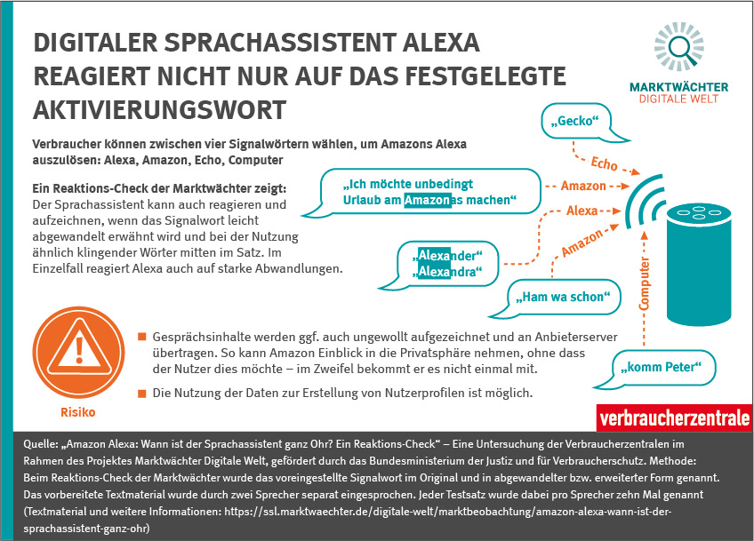 Alexa Reagiert Erst Beim Zweiten Mal Digitaler Sprachassistent: Alexa reagiert auch ungefragt